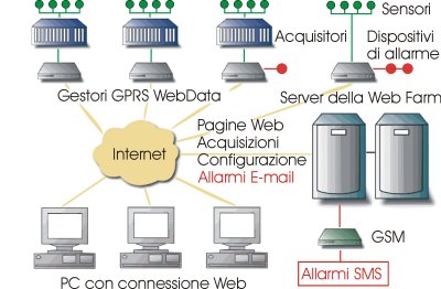 Impianti di monitoraggio